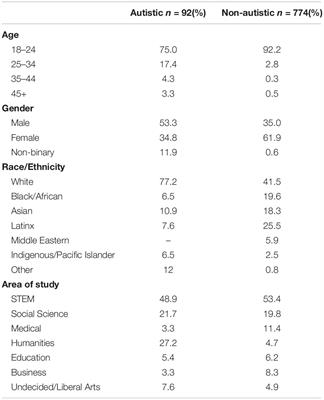 Exploring the Career Motivations, Strengths, and Challenges of Autistic and Non-autistic University Students: Insights From a Participatory Study